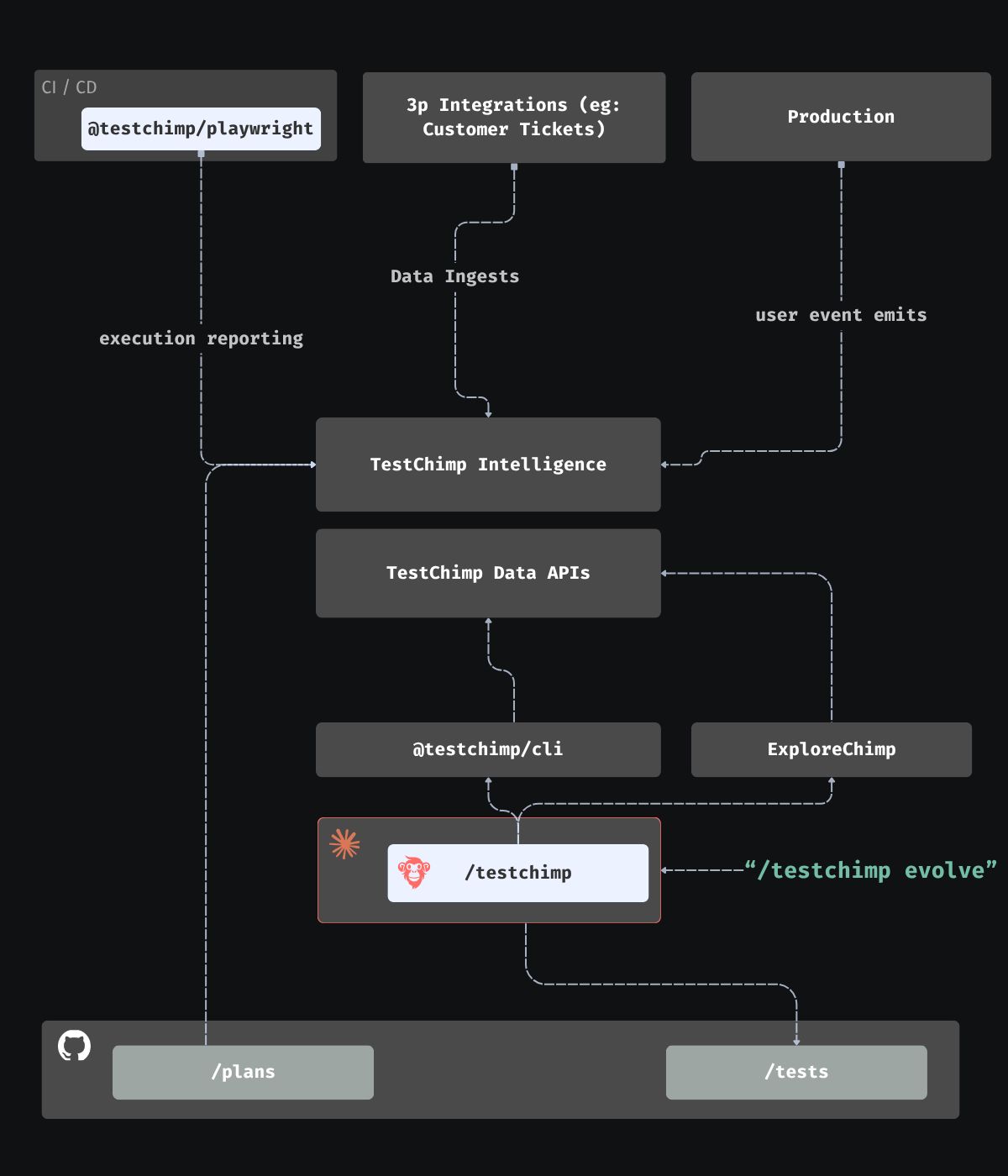 Evolve workflow: coverage, execution history, TrueCoverage, then implement