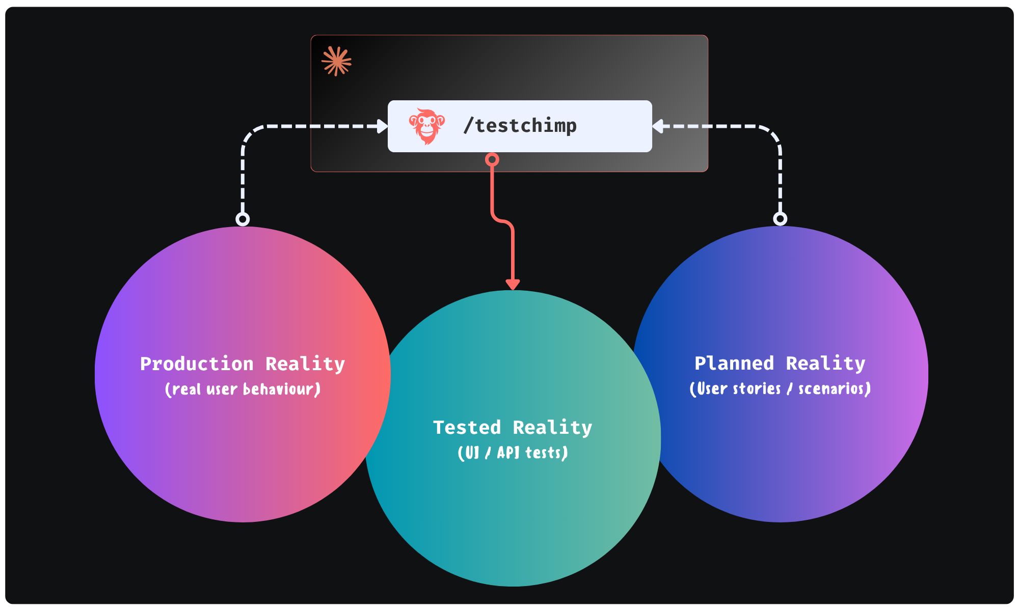 Feedback Loop enabled by TestChimp