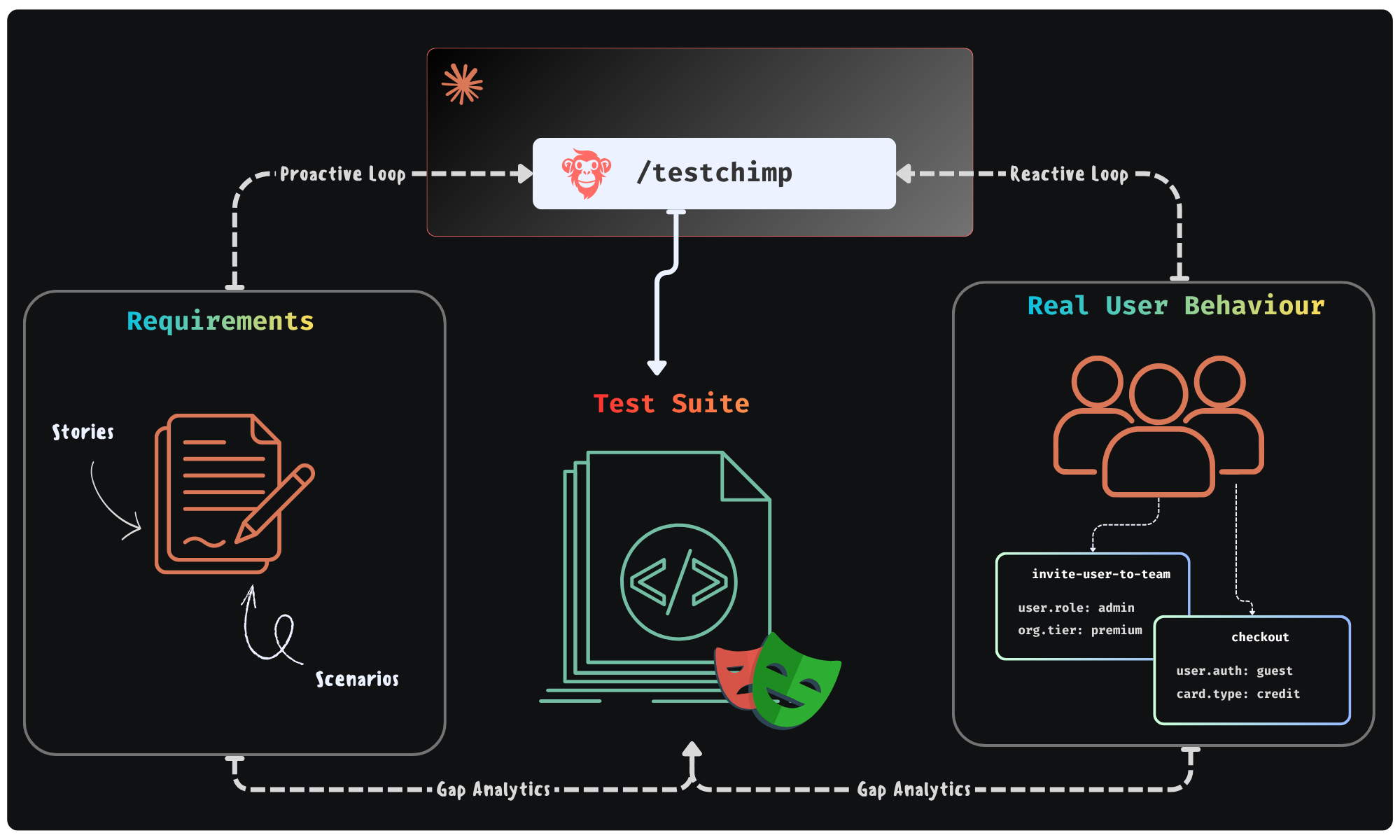 Feedback Loop enabled by TestChimp