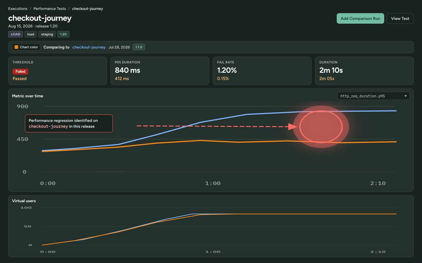 Executions detail overlaying a prior release: p95 840 ms vs 412 ms, threshold Failed vs Passed
