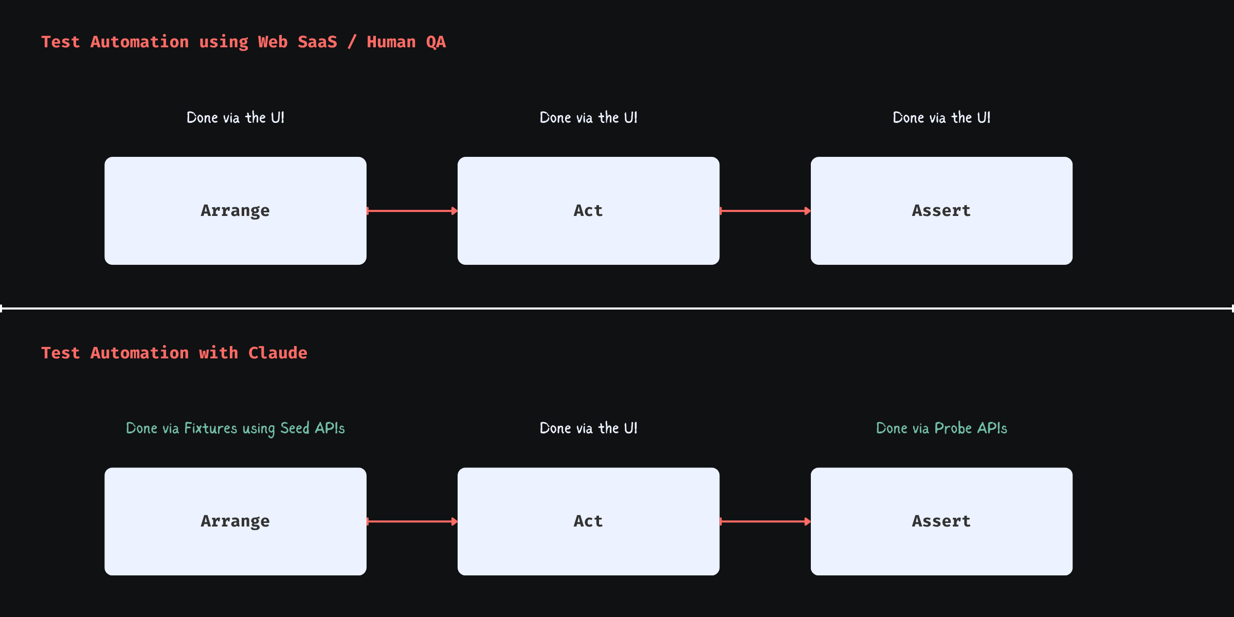 Phase change with CC test authoring