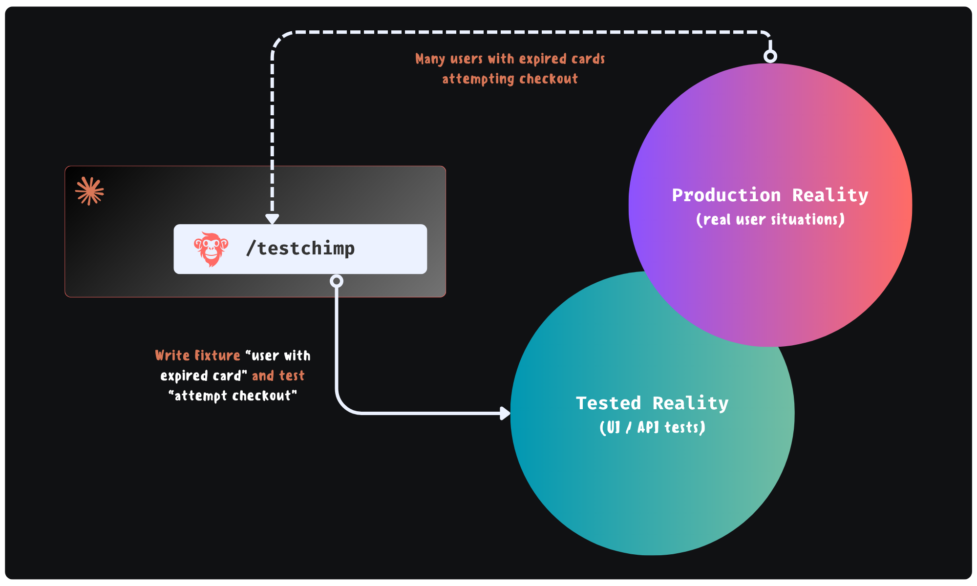 Production Feedback Loop enabled by TestChimp