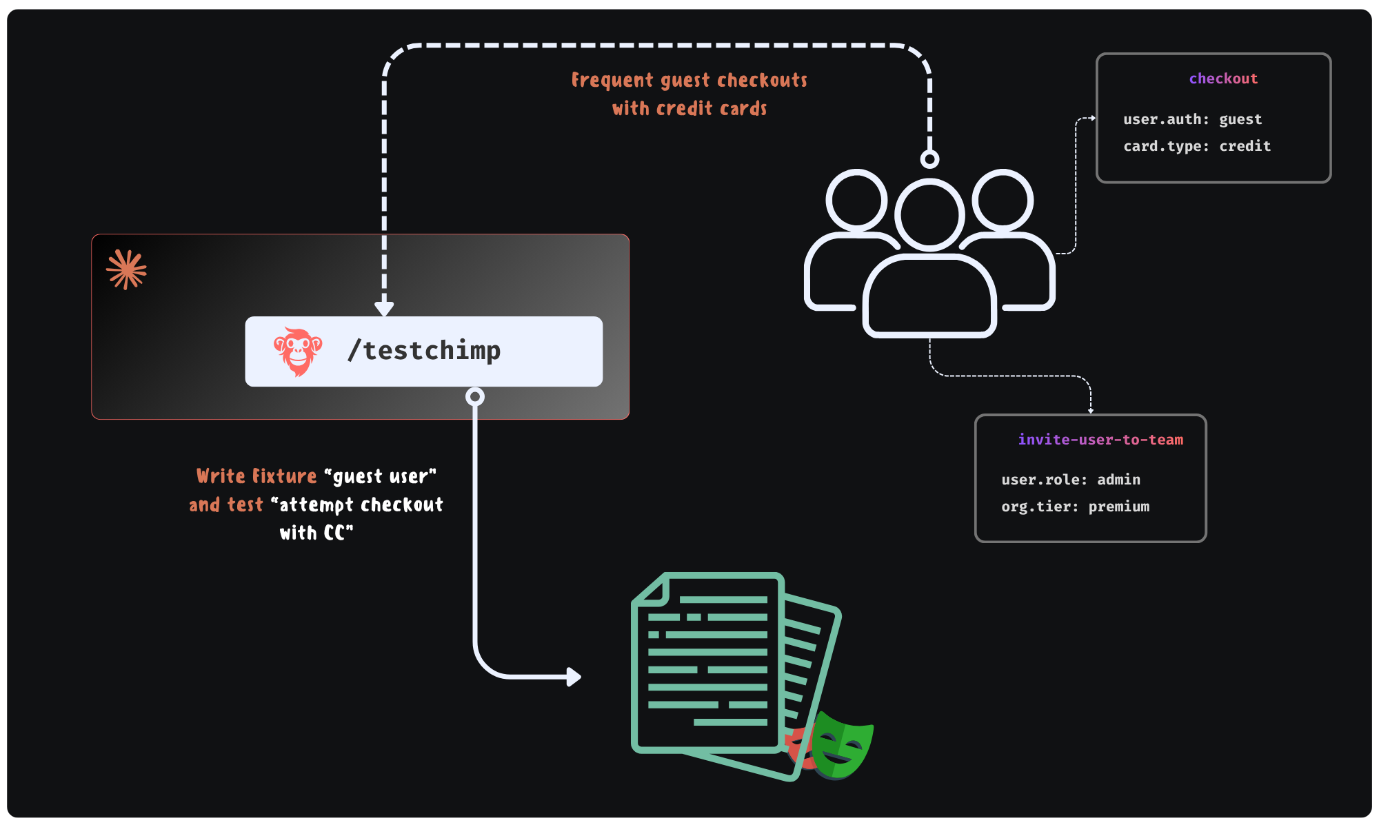 Production Feedback Loop enabled by TestChimp