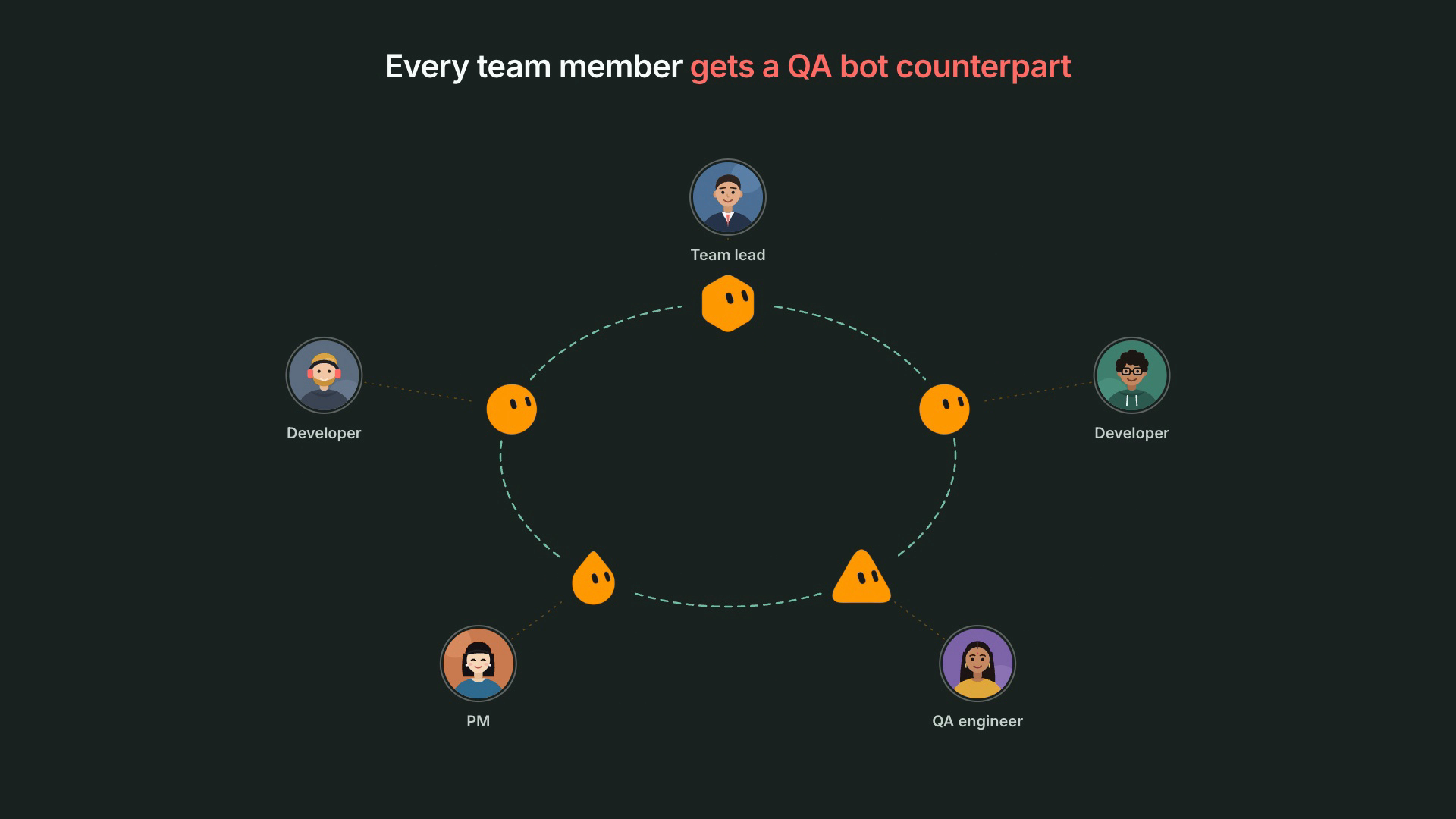 Every team member gets a QA bot counterpart: each person in the ring is paired with their own bot