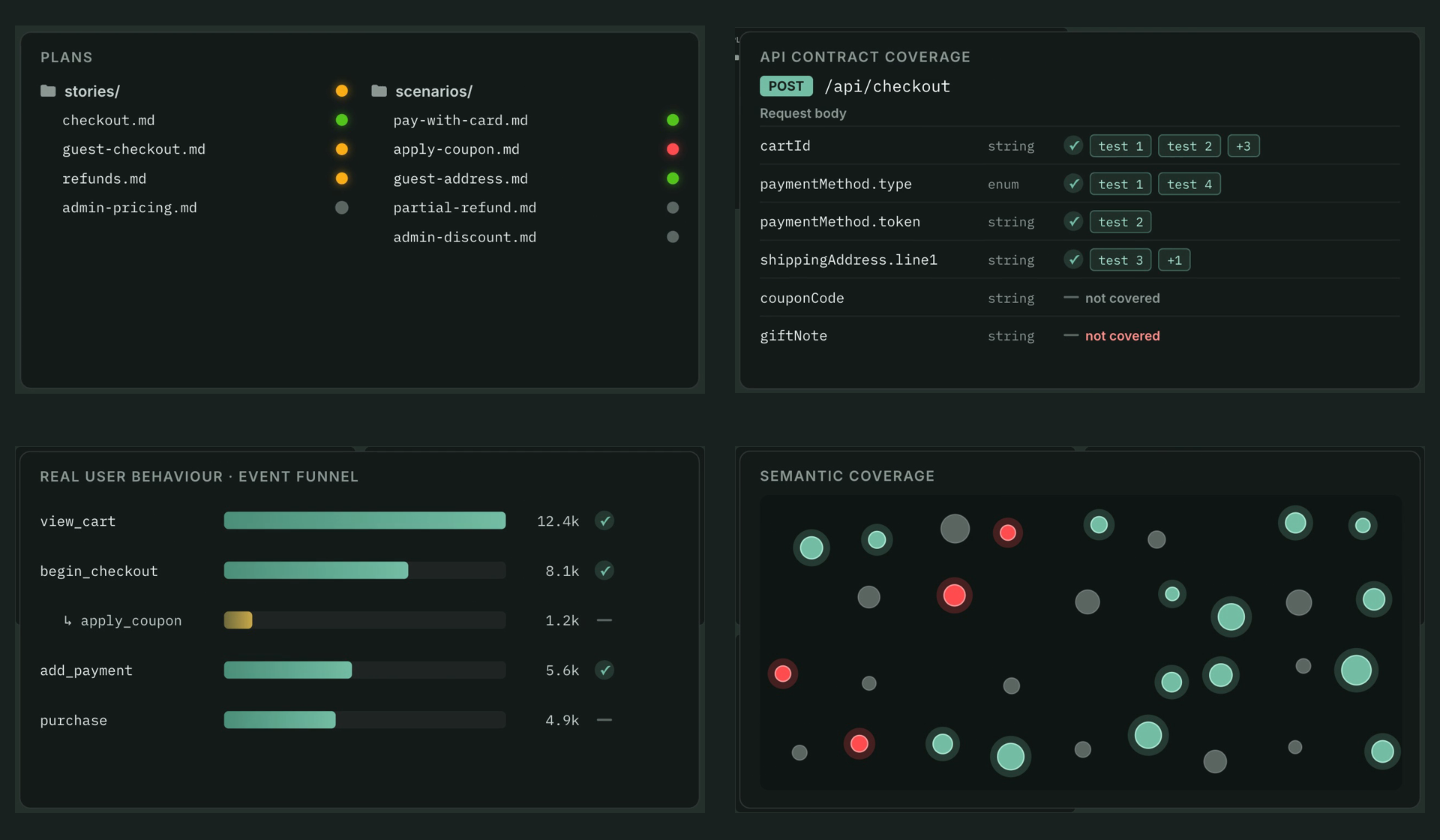 TestChimp QA posture signals: requirement coverage, API contract coverage per field, a real user behaviour funnel, and semantic coverage