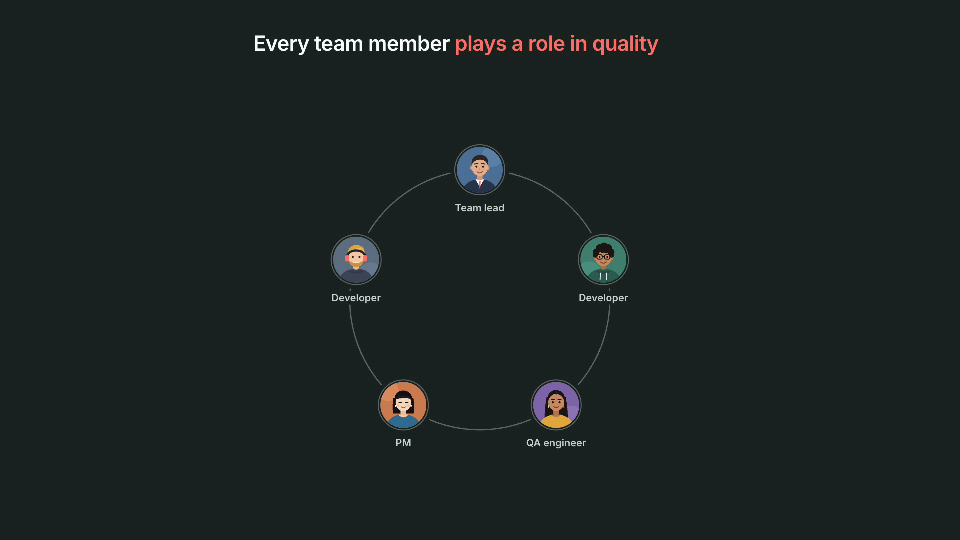 Every team member plays a role in quality: a team lead, two developers, a QA engineer and a PM arranged in a ring