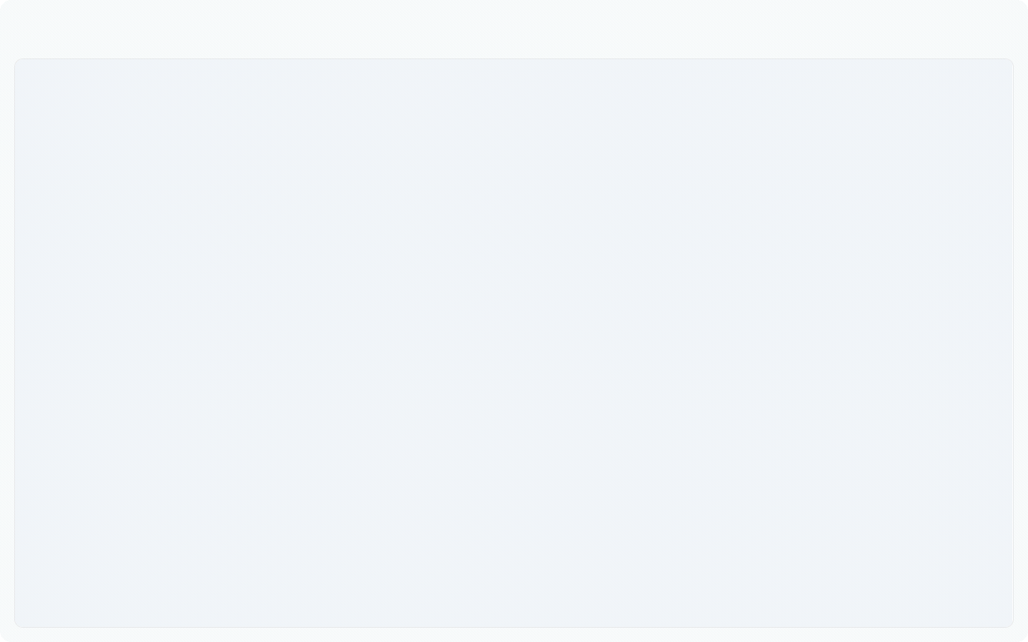 Issue clusters on Semantic Explorer with severity borders