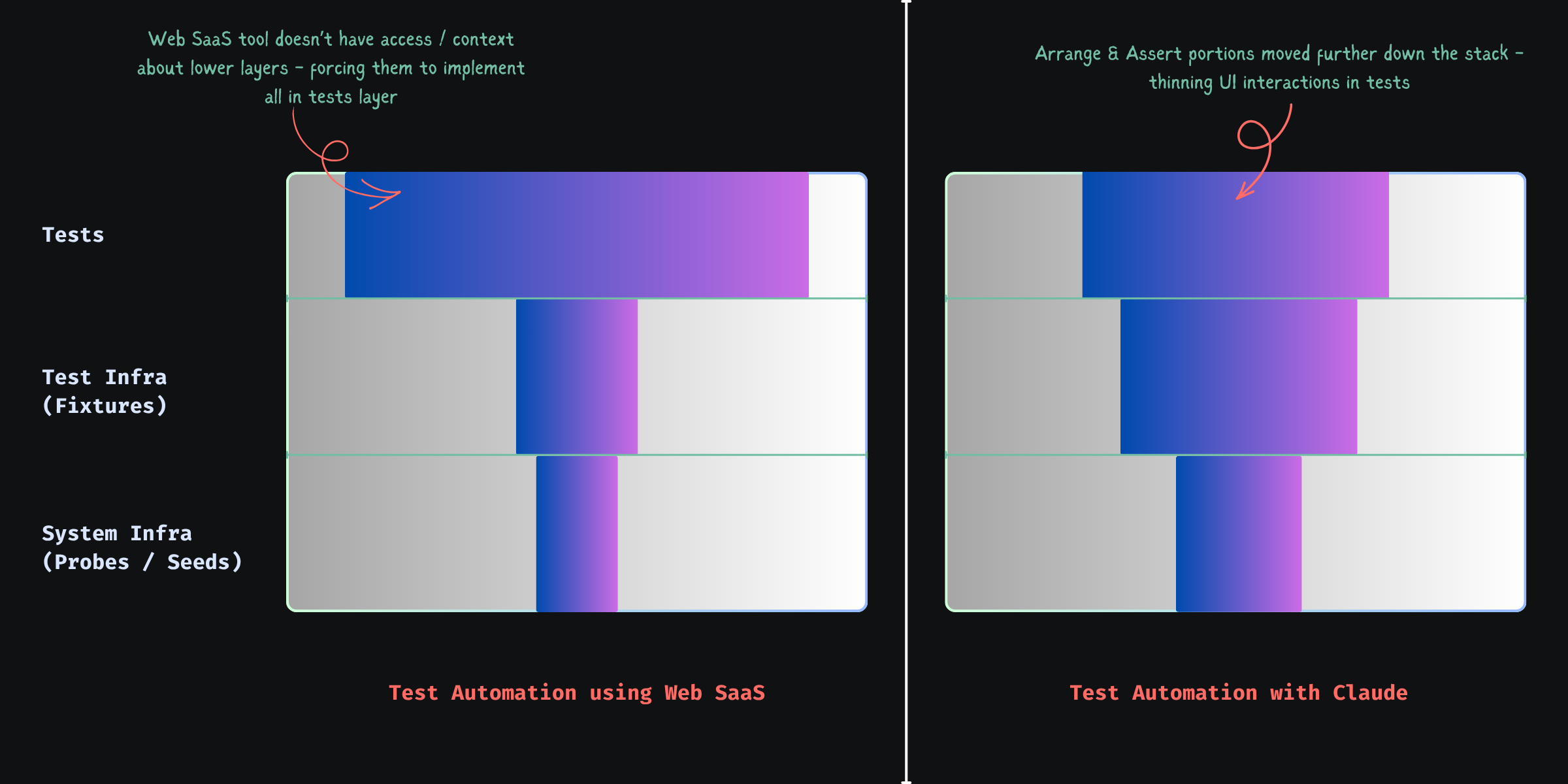 Shape Shifting of Test Automation Work with CC