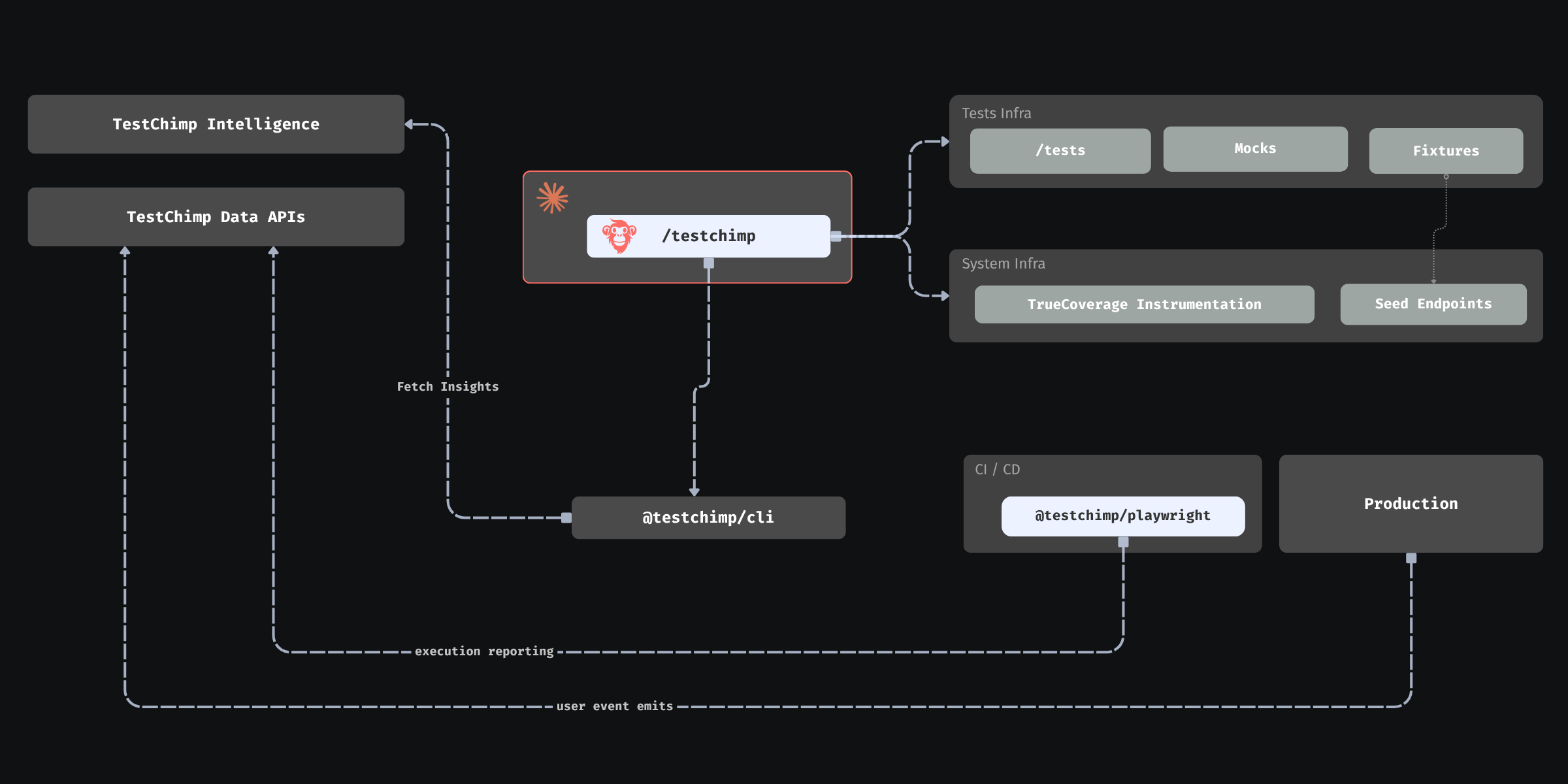 TrueCoverage powered agentic QA loop in TestChimp