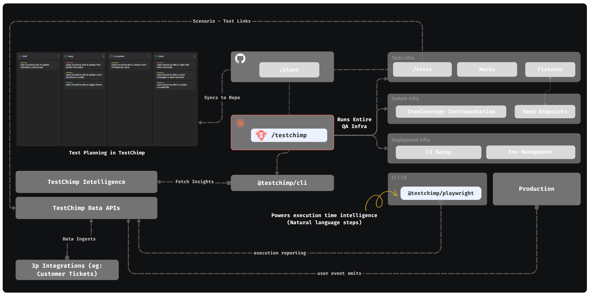 QA workflow orchestrated by TestChimp - Overview
